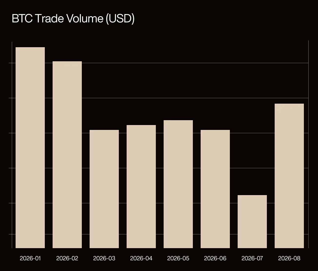 BTC trade volume graph
