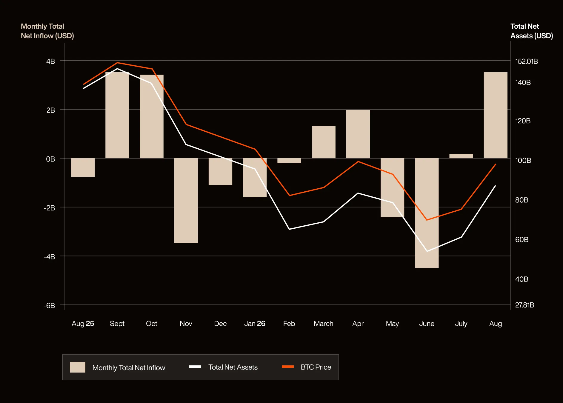 August 2026 member newsletter combo bar and line chart